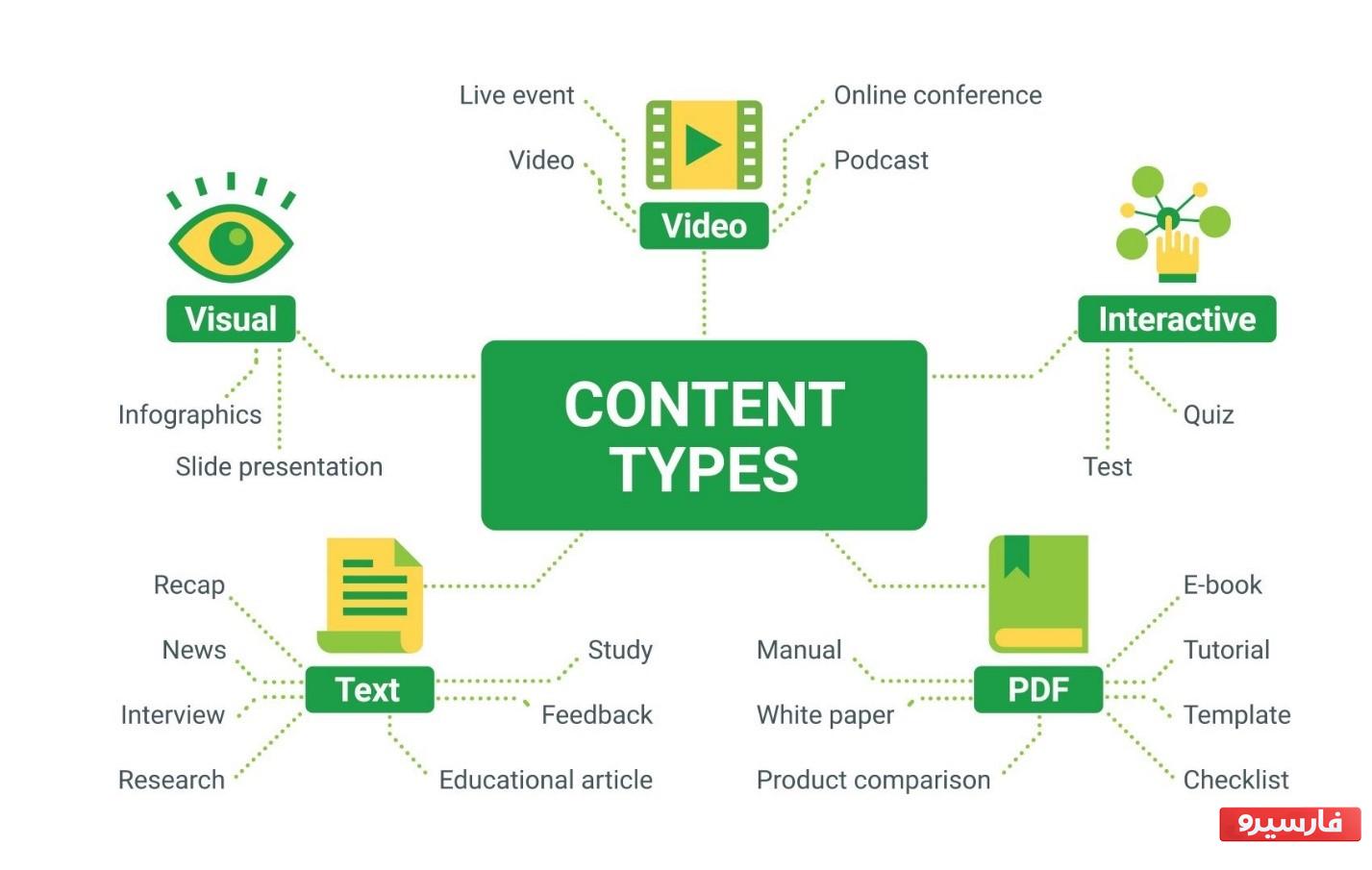 content types