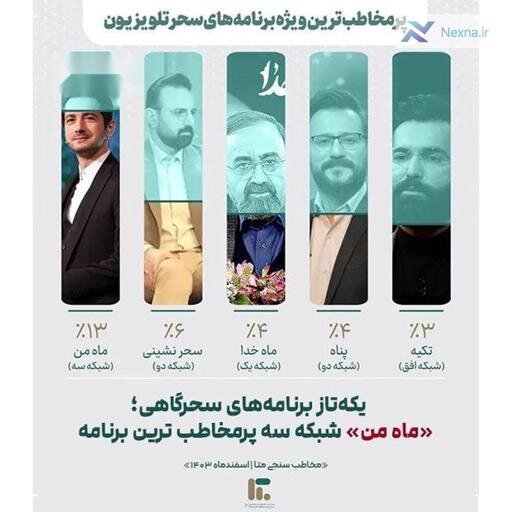 تلویزیون و 2 ٪ از مخاطبان فقط 5 ٪ از مخاطبان را برای شبکه/ افق قرمز داشتند