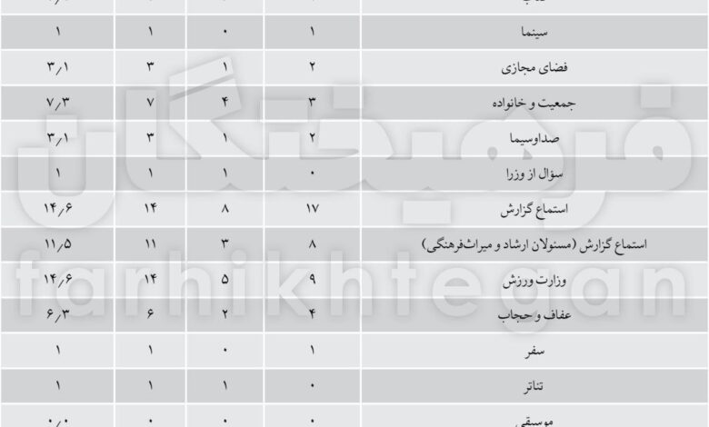 کمیسیون فرهنگی پارلمان سال گذشته/ صفر موسیقی ، سینما یک