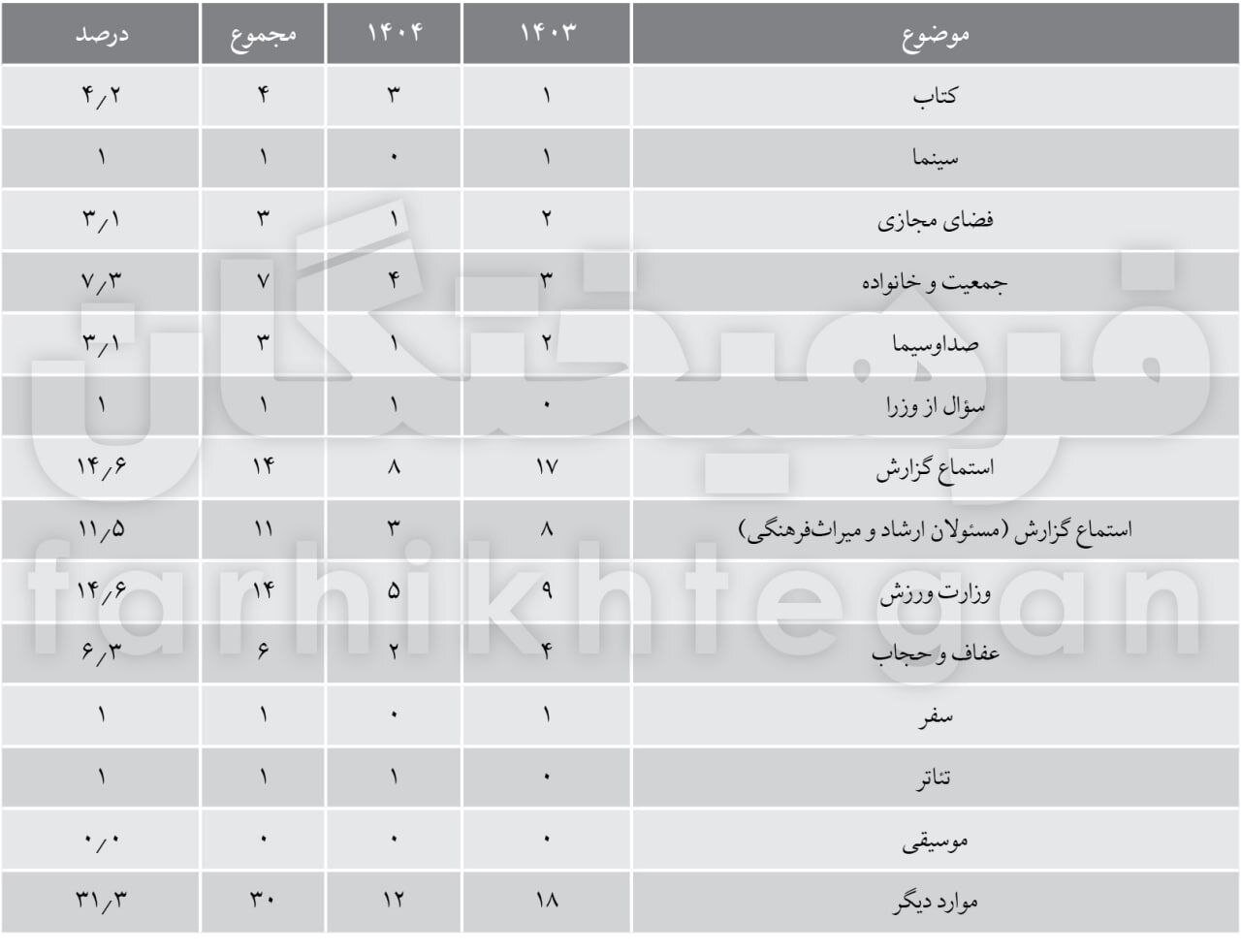 کمیسیون فرهنگی پارلمان سال گذشته/ صفر موسیقی ، سینما یک