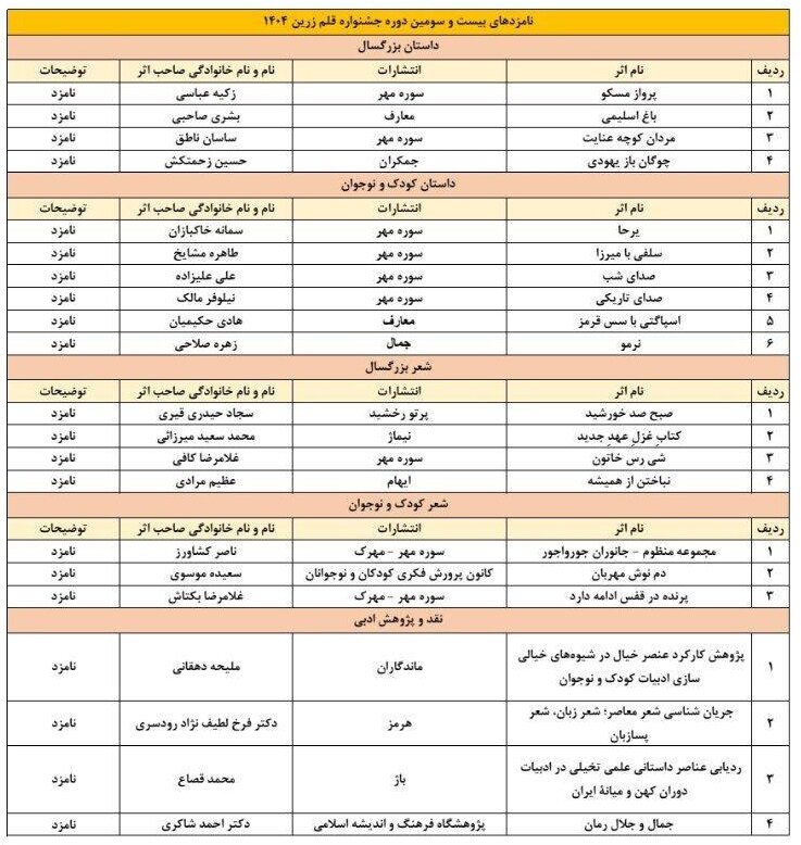 نامزدهای نامزد شده برای
