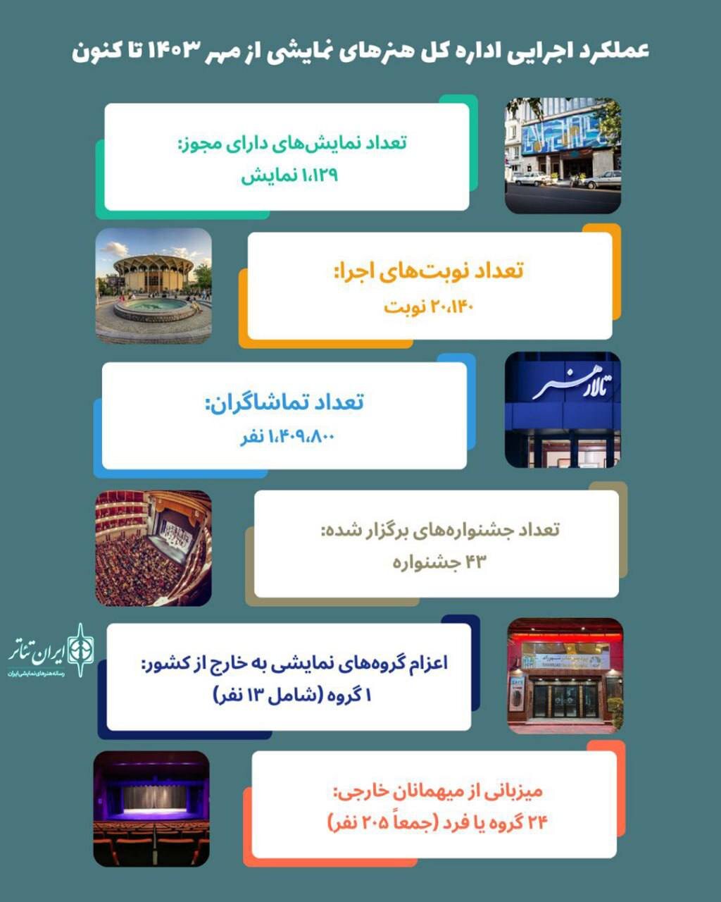 نگاهی به عملکرد مدیر کل هنرهای نمایشی از اول اکتبر/ اینفوگرافیک