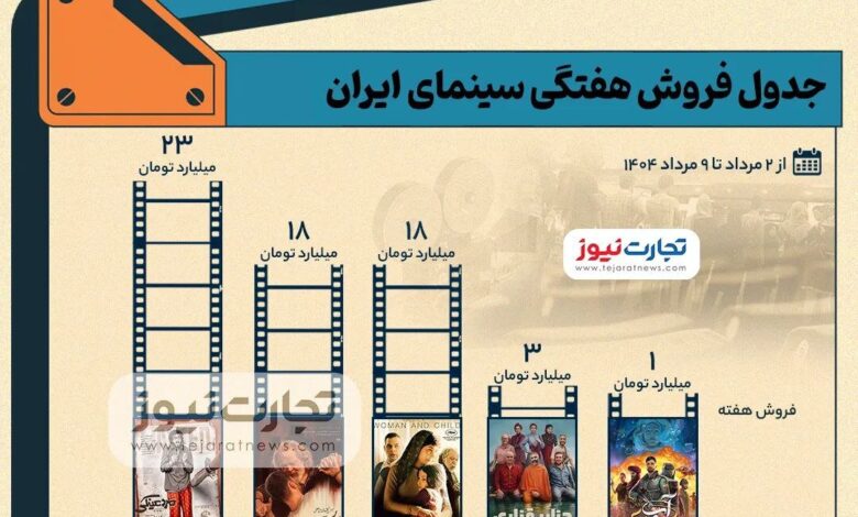 سطح اول جدول فروش هفتگی ؛ کولی