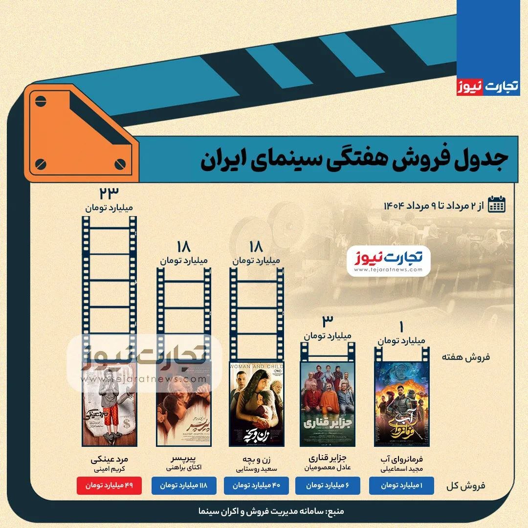 سطح اول جدول فروش هفتگی ؛ کولی