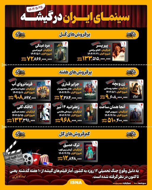 گیشه فیلم ایرانی/ اینفوگرافیک