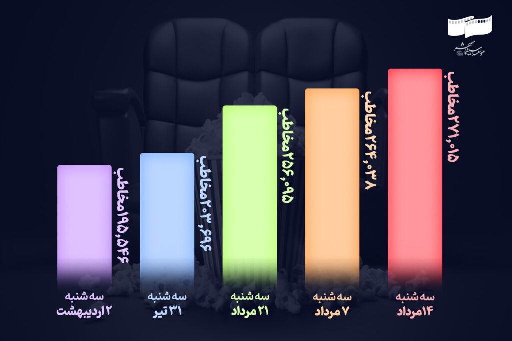 2.3 میلیون بیننده ضبط فیلم ایرانی در روز سه شنبه/ سه شنبه با ورودی+گرافیک