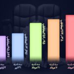 2.3 میلیون بیننده ضبط فیلم ایرانی در روز سه شنبه/ سه شنبه با ورودی+گرافیک