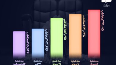2.3 میلیون بیننده ضبط فیلم ایرانی در روز سه شنبه/ سه شنبه با ورودی+گرافیک