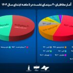 کدام شهرها محبوب ترین سینماهای کشور هستند؟