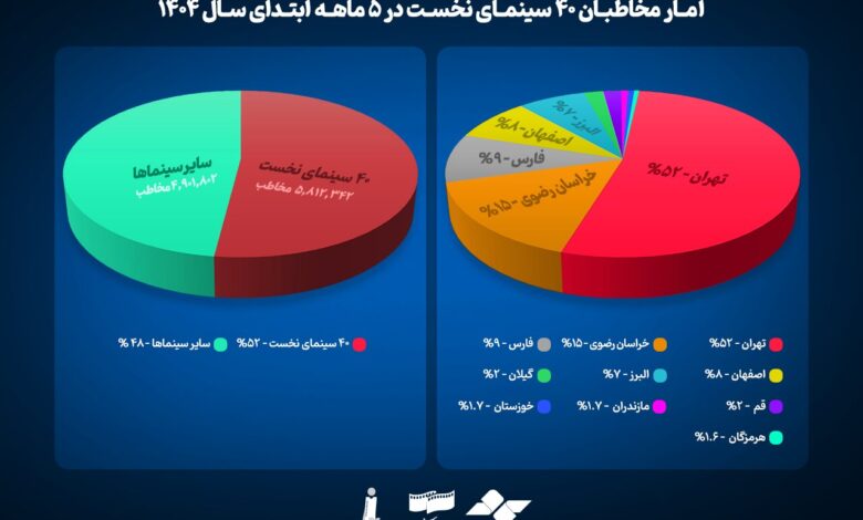 کدام شهرها محبوب ترین سینماهای کشور هستند؟
