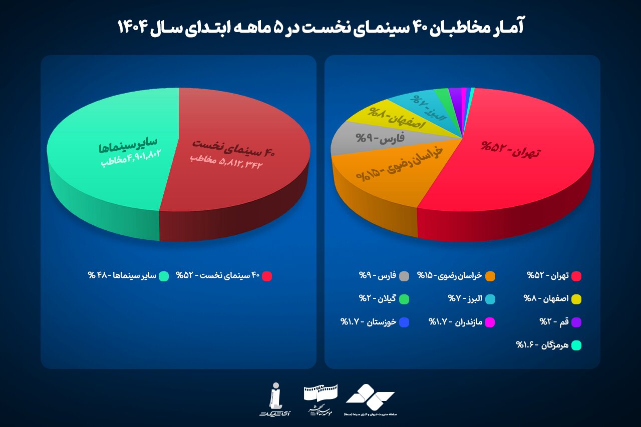 کدام شهرها محبوب ترین سینماهای کشور هستند؟