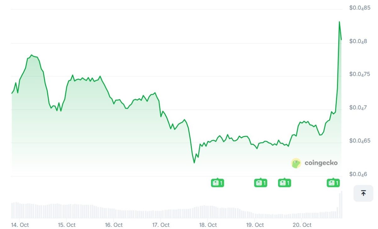 ایلان ماسک و پست سگ خانگی‌اش باعث افزایش ۲۹ درصدی میم‌کوین فلوکی شد