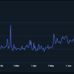 جهش تاریخی فعالیت در زنجیره BNB؛ رشد ۱۵۱ درصدی تراکنش‌ها در یک ماه