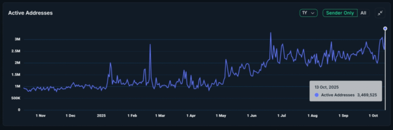 جهش تاریخی فعالیت در زنجیره BNB؛ رشد ۱۵۱ درصدی تراکنش‌ها در یک ماه