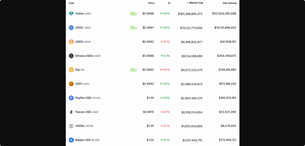 RLUSD ریپل کمتر از یک سال پس از راه‌اندازی به ۱۰ ارز پایدار برتر دلار آمریکا راه یافت