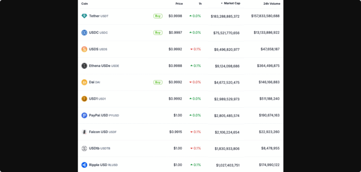 RLUSD ریپل کمتر از یک سال پس از راه‌اندازی به ۱۰ ارز پایدار برتر دلار آمریکا راه یافت
