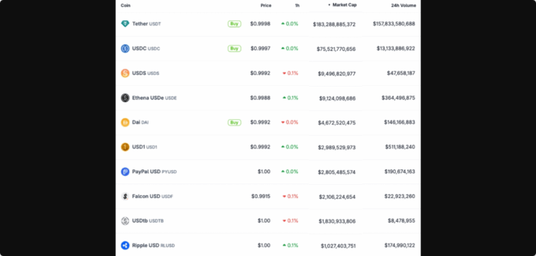 RLUSD ریپل کمتر از یک سال پس از راه‌اندازی به ۱۰ ارز پایدار برتر دلار آمریکا راه یافت