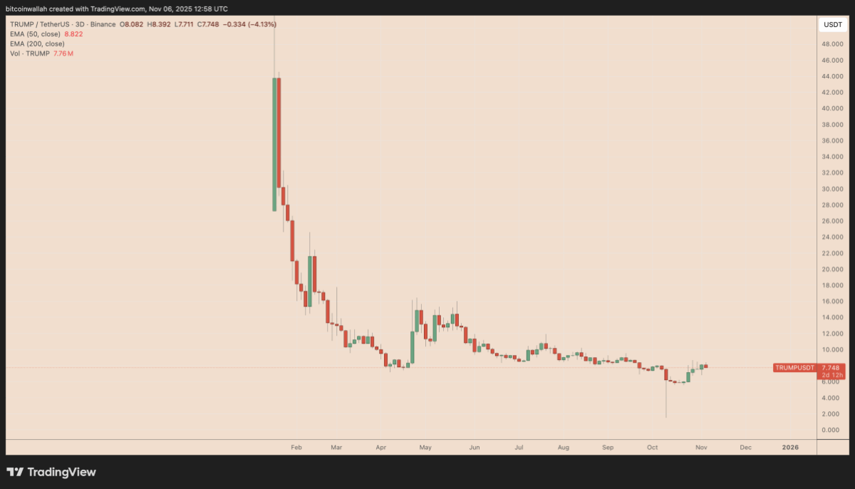 قیمت میم کوین TRUMP احتمالا تا پایان ۲۰۲۵ هفتاد درصد افزایش می‌یابد