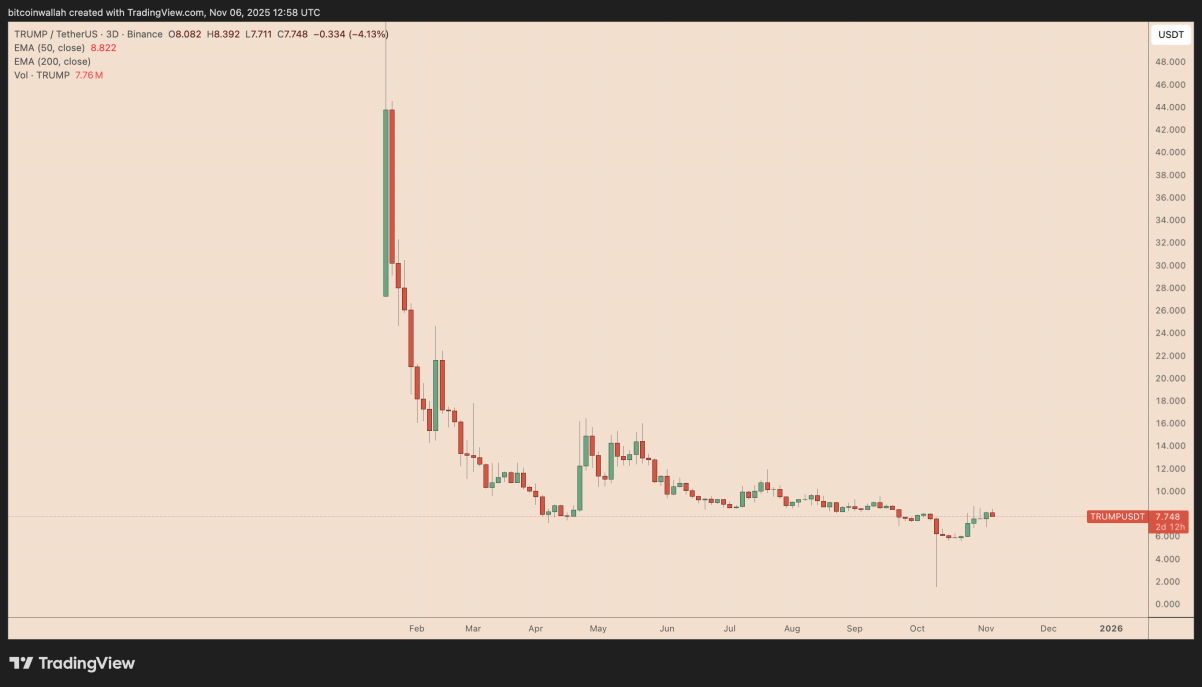 قیمت میم کوین TRUMP احتمالا تا پایان ۲۰۲۵ هفتاد درصد افزایش مییابد