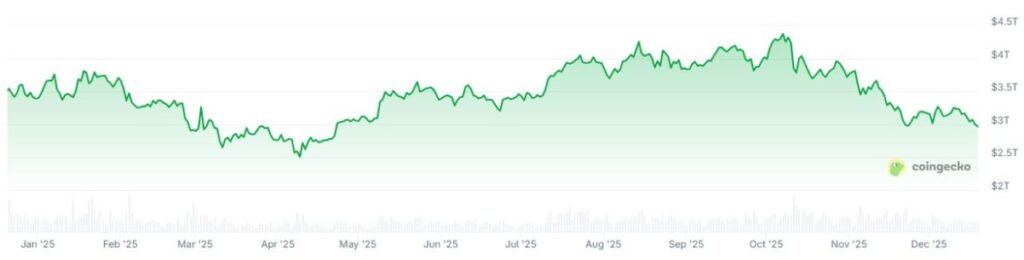 بازار کریپتو هر آنچه برای یک بازار صعودی لازم است را دارد، پس چرا بازار نزولی است؟