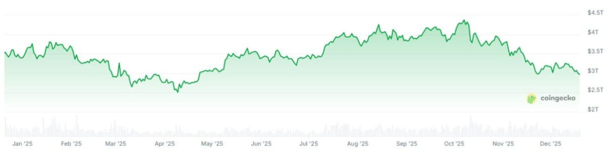بازار کریپتو هر آنچه برای یک بازار صعودی لازم است را دارد، پس چرا بازار نزولی است؟