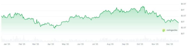 بازار کریپتو هر آنچه برای یک بازار صعودی لازم است را دارد، پس چرا بازار نزولی است؟