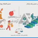 چرا 90 درصد تریدرها، کمتر از پنج سال در بازار دوام می آورند؟