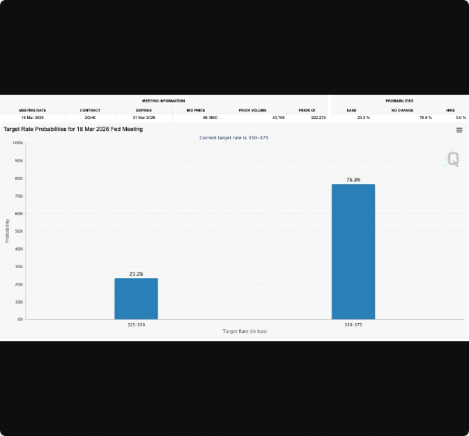 بیش از ۲۳ درصد از معامله‌گران در نشست آتی FOMC انتظار کاهش نرخ بهره را دارند