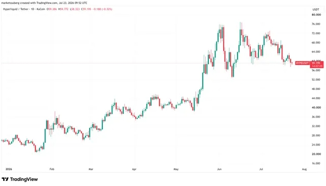 بیت‌کوین در چرخه صعودی بعدی کریپتو از هایپرلیکویید و Robinhood قدرت می‌گیرد