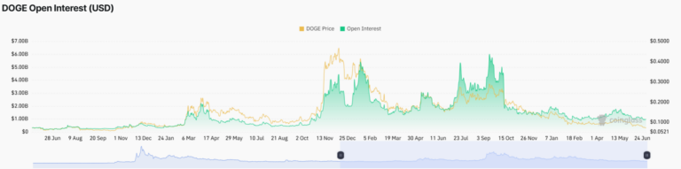 پیش‌بینی قیمت دوج‌کوین: آیا 0.07 دلار کف قیمت است؟