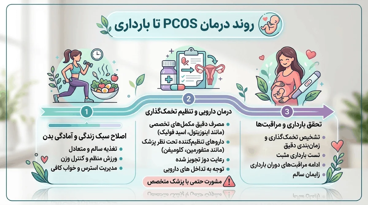 روند درمان تتبلی تخمدان تا بارداری