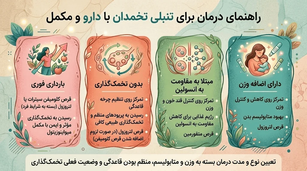 بهترین درمان را برای تنبلی تخمدان با دارو و مکمل