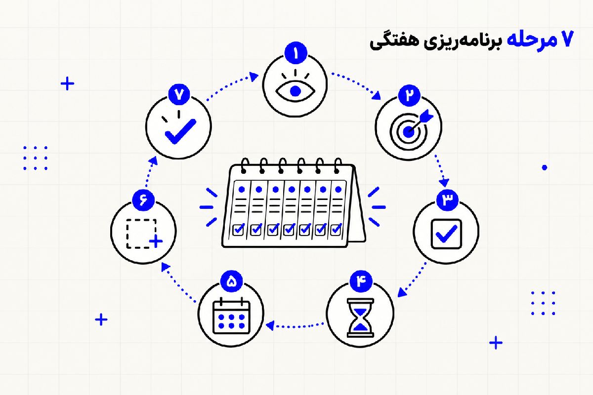 روش برنامه ریزی هفتگی در ۷ مرحله